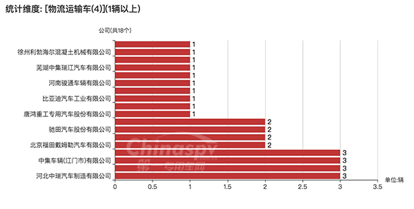 【采用4轴的物流运输车企业以及数量统计图】
