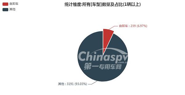 【自卸车在331批次公告占比情况】