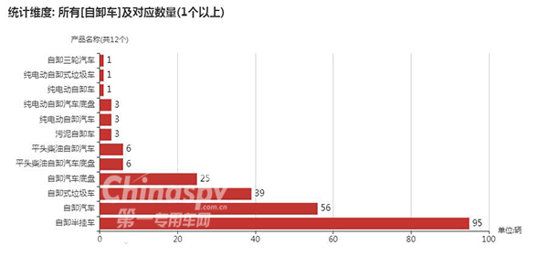 【自卸车车型及数量】