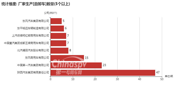 【数量在5台以上的自卸车企业及数量】