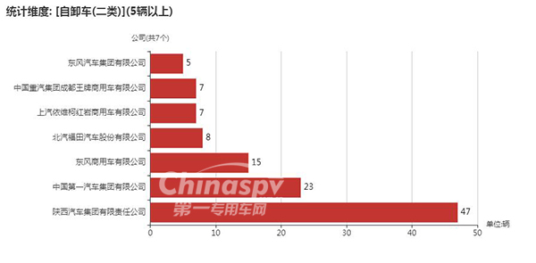 【二类底盘配套情况统计图】