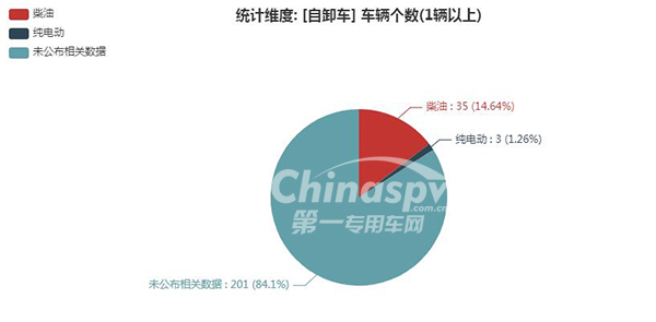 【自卸车燃油种类统计图】