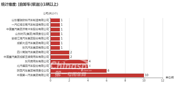 【使用柴油的自卸车企业】