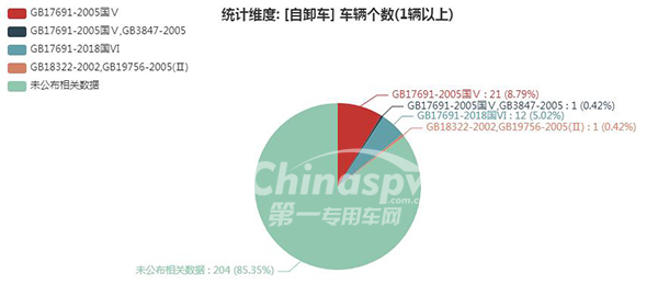 【自卸车排放标准统计图】