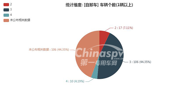 【自卸车轴数统计图】