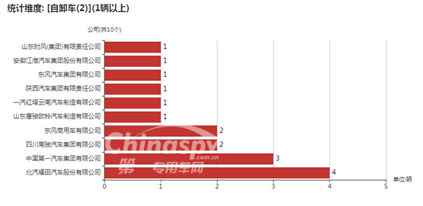 【采用2轴的自卸车企业统计图】