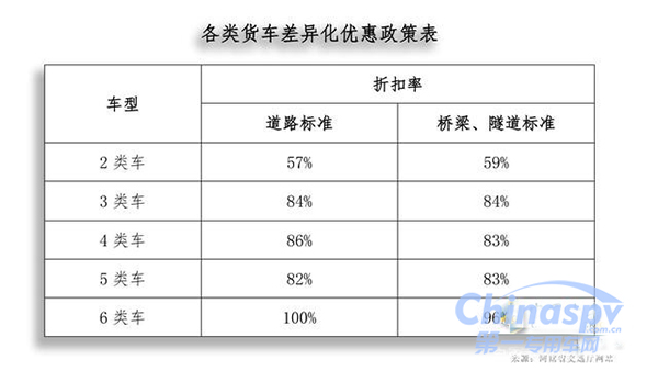 河南高速货车收费标准调整 个别车型优惠将近50%