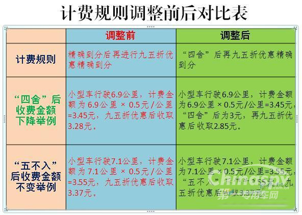 北京高速ETC计费规则调整，优惠后费用精准到分