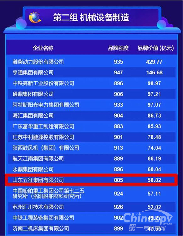 五征集团品牌价值58.82亿元