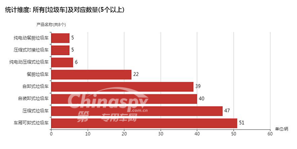 【数量在5以上的垃圾车车型及数量】