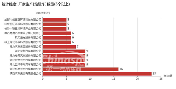 【数量在5辆以上的垃圾车企业】