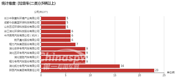 第一专用车网：第331批次公告之垃圾车统计分析