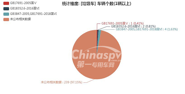 　【垃圾车排放标准统计图】