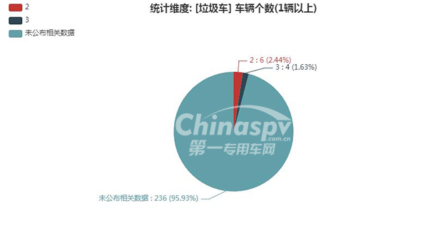 　【垃圾车轴数统计图】
