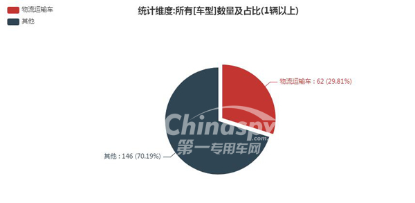 【物流运输车在332批次公告占比情况】