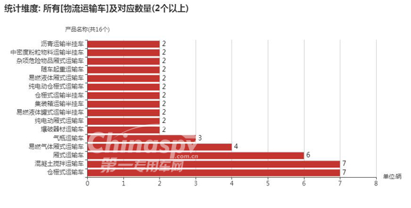 【数量在2台以上的物流运输车车型及数量】