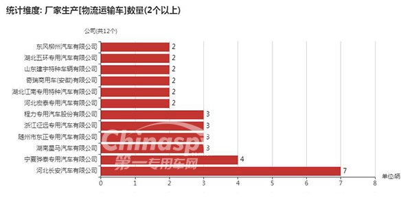 　【数量在2台以上的物流运输车企业及数量】