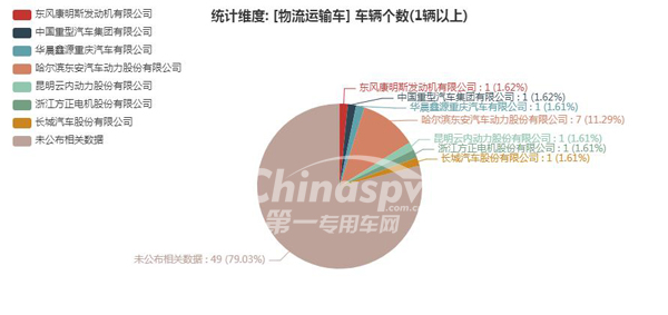 【物流运输车配套的发动机企业统计图】