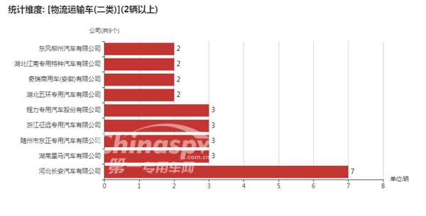 【二类底盘配套情况统计图】