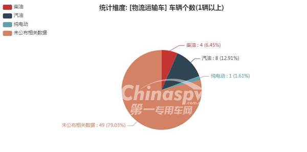 【物流运输车燃油种类统计图】