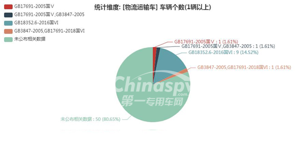 　　【物流运输车排放标准统计图】