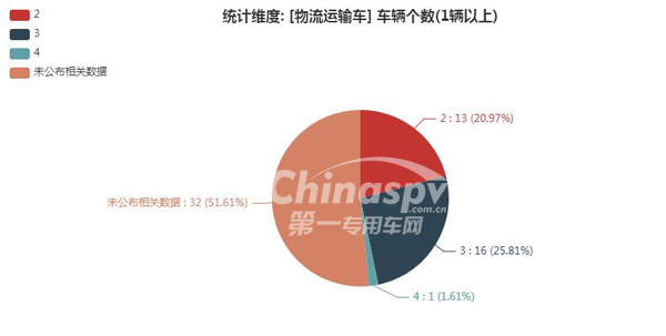 【物流运输车轴数统计图】