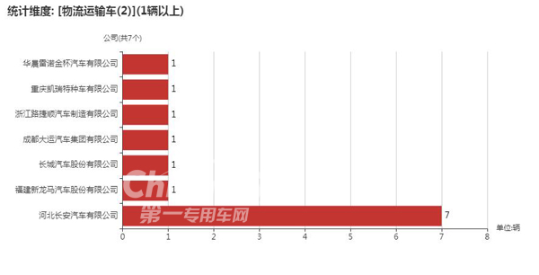 　【采用2轴的物流运输车企业以及数量统计图】