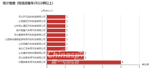 【采用3轴的物流运输车企业以及数量统计图】