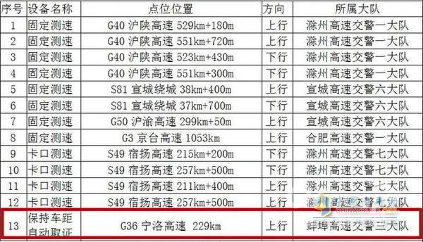 货车限速80km 安徽高速新增13处测速点