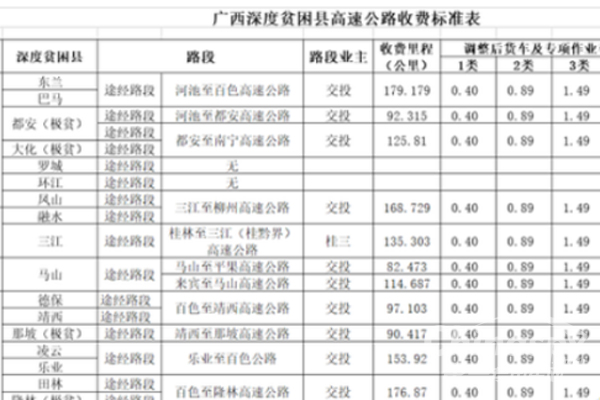 广西这12条高速公路停收货车桥隧通行费