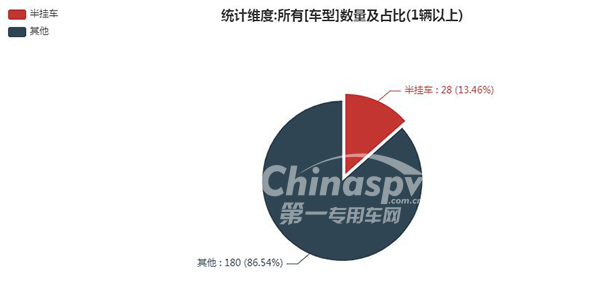 【半挂车在332批次公告占比情况】