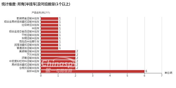 【半挂车车型及数量】