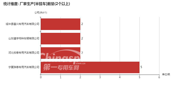 【数量在2台以上的半挂车企业及数量】