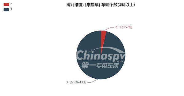【半挂车轴数统计图】