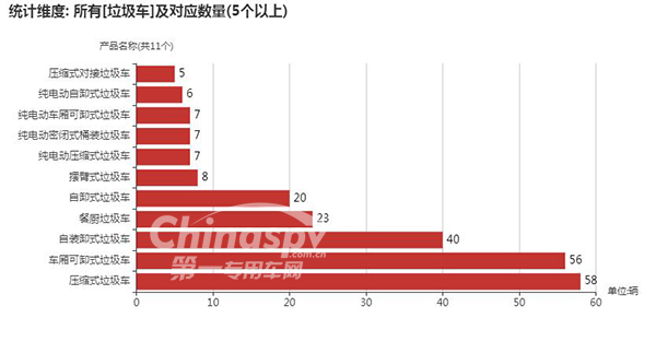 【数量在5以上的垃圾车车型及数量】