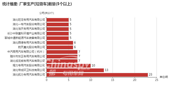 数量在5辆以上的垃圾车企业