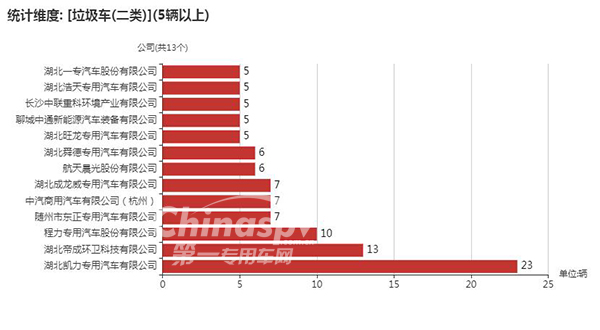 【数量在5辆以上的二类垃圾车底盘企业统计图】