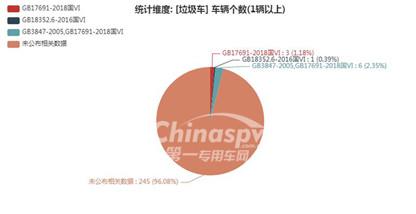 【垃圾车排放标准统计图】