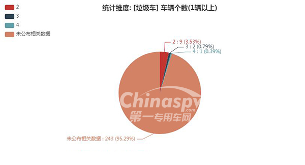 【垃圾车轴数统计图】