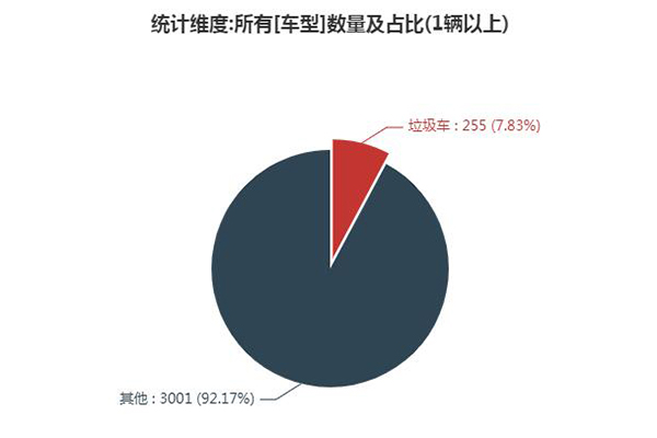第一专用车网：第333批次公告之垃圾车统计分析