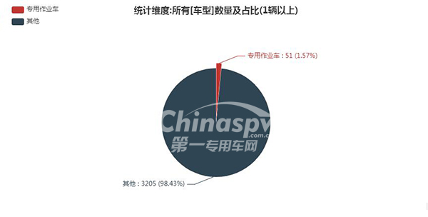 　【专用作业车在333批次公告占比情况】