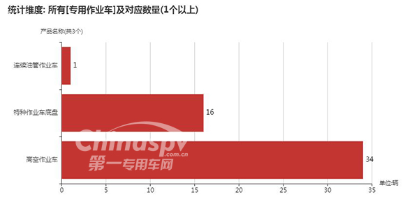 【专用作业车车型及数量】