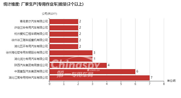 　【数量在2辆以上的专用作业车企业】