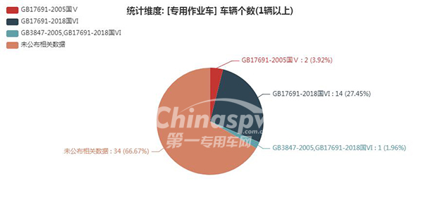 【专用作业车排放标准统计图】