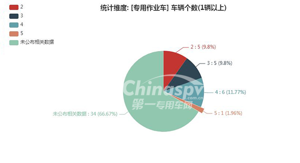 　【专用作业车轴数统计图】