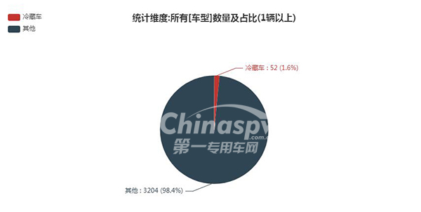 【冷藏车在333批次公告占比情况】