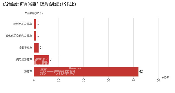 【冷藏车车型及数量】