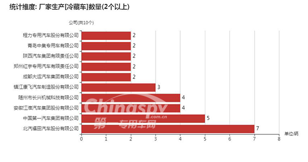 【数量在2辆以上的冷藏车企业】