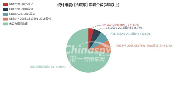 【冷藏车排放标准统计图】