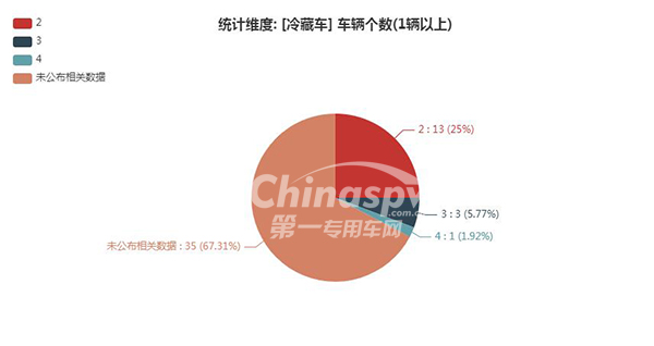 　　【冷藏车轴数统计图】